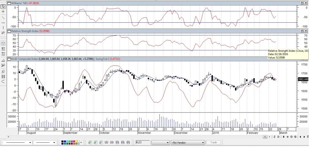 KLCIFeb262016Metastock