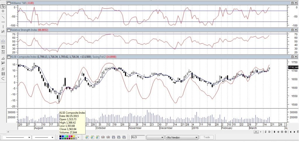 KLCIMar182016Metastock