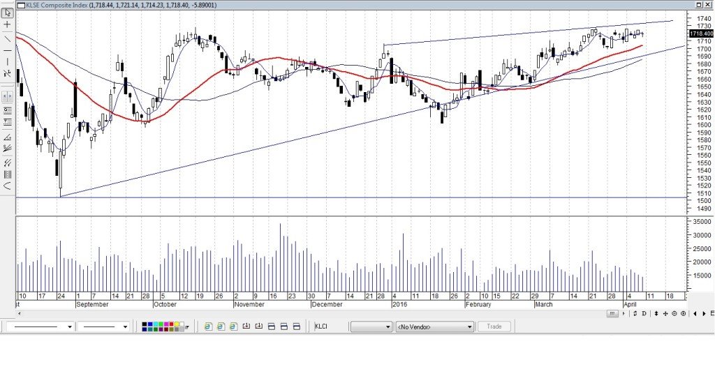 KLCIApril112016Metastock