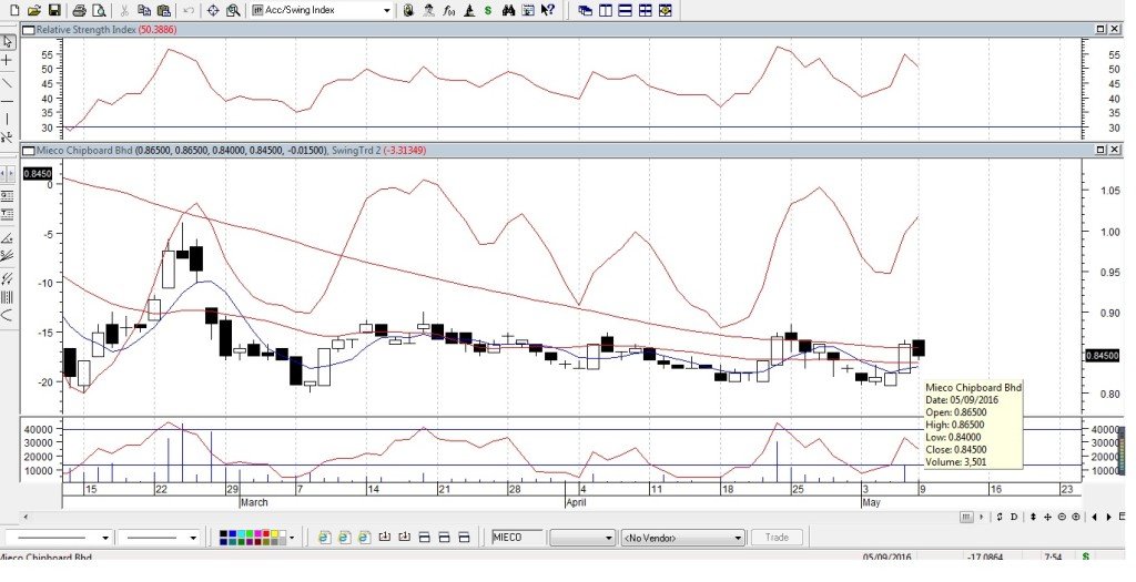 MiecoMay92016Metastock