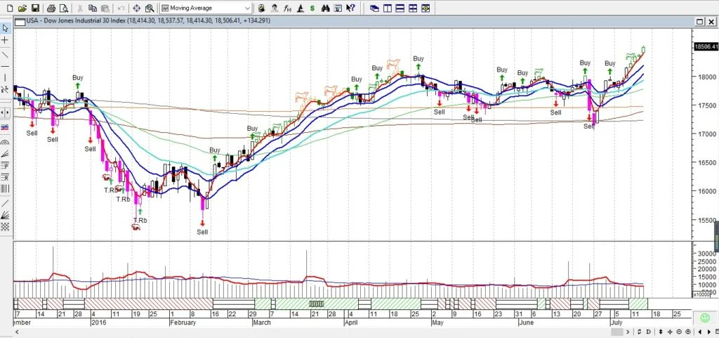 DowJuly172016Metastock