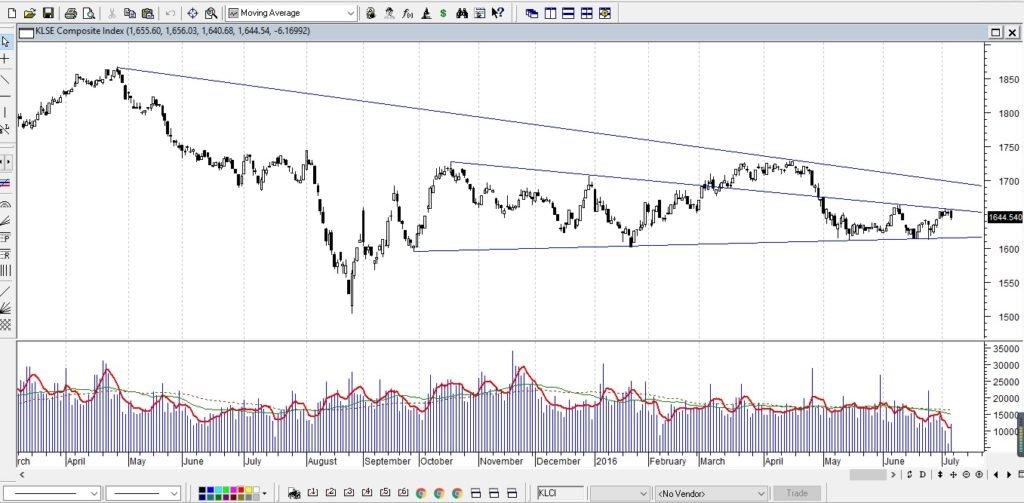 KLCIJuly112016Metastock