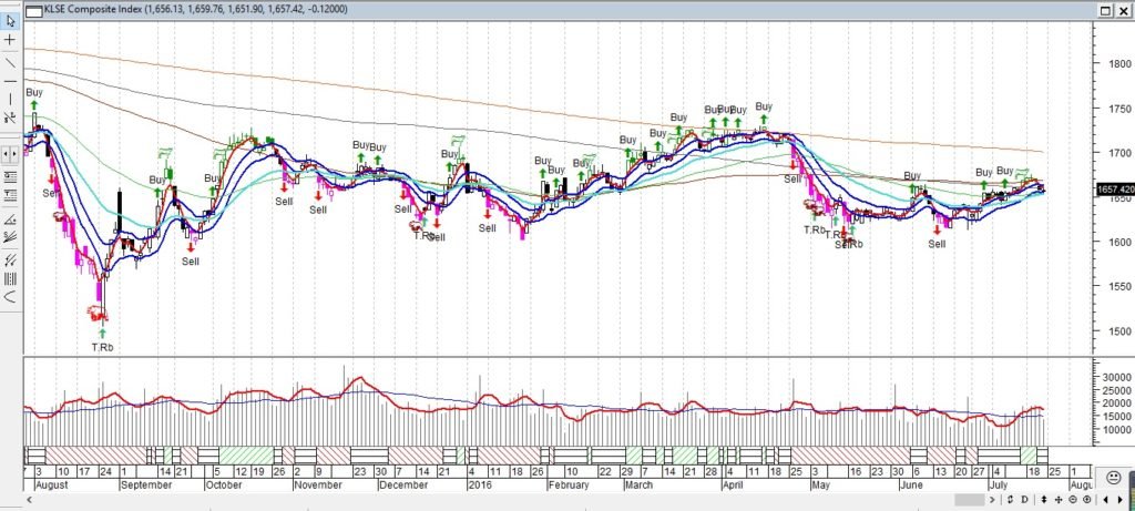 KLCIJuly252016Metastock