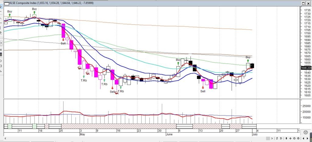 KLCIJuly42016MetaStock