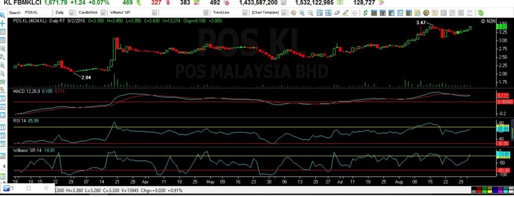 POSsep22016daychart