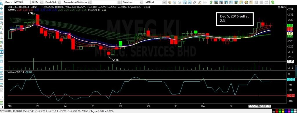 myegdec52016sell