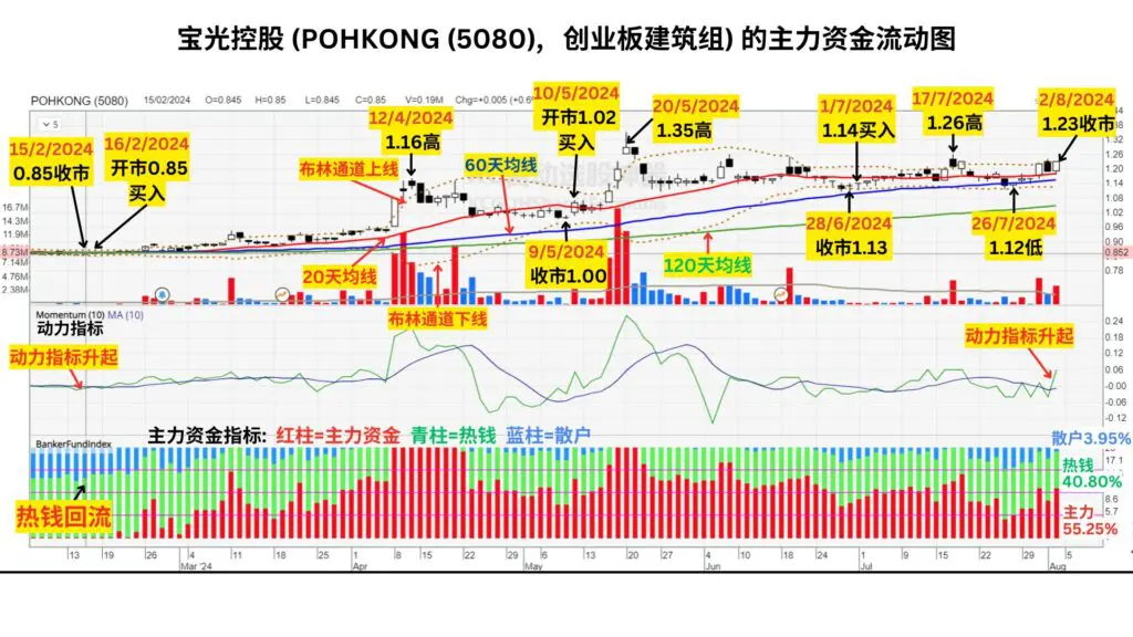 星洲日报和星洲网的吴继宗【财经专栏-筹码K线】于2024年8月5日发表的文章： POHKONG 5080