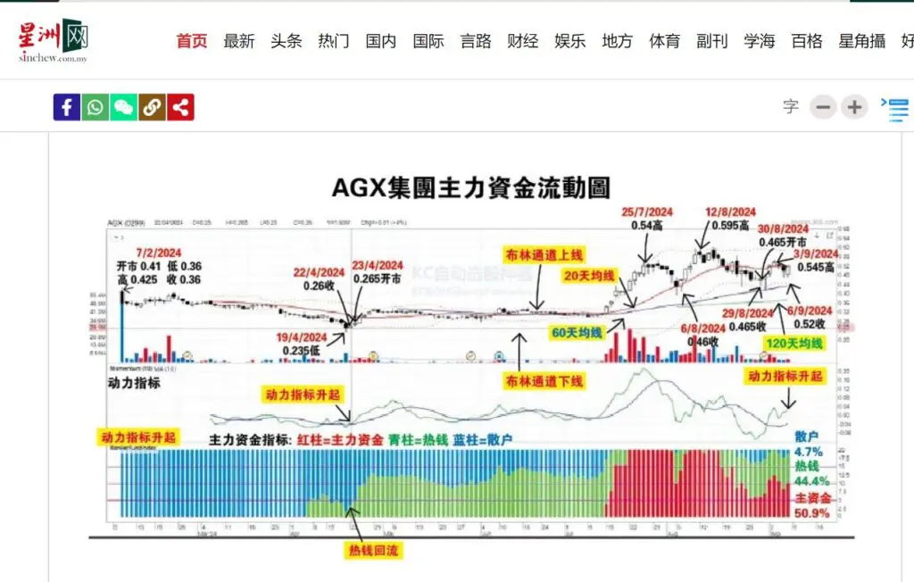 筹码K线 | AGX集团有机会返59.5仙