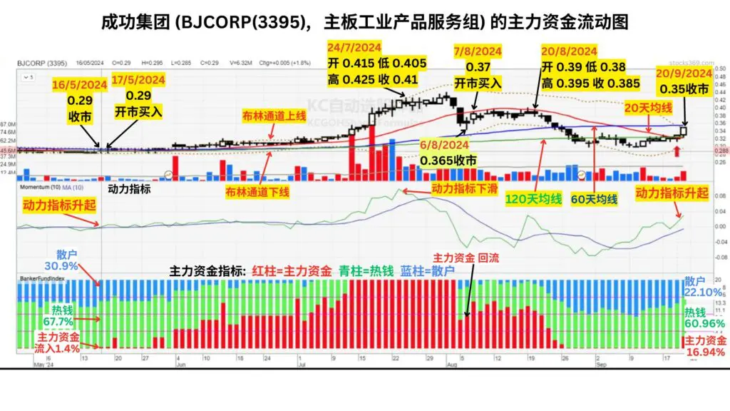 吴继宗吴老师在星洲日报和星洲网的吴继宗【财经专栏-筹码K线】于2024年9月23日发表的文章 BJCORP