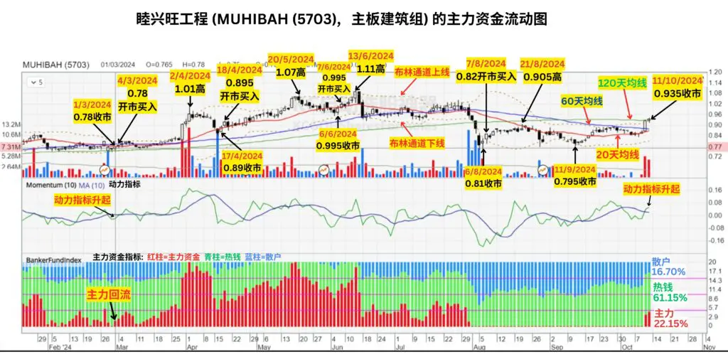 吴继宗【财经专栏-筹码K线】于2024年10月14日发表的文章: