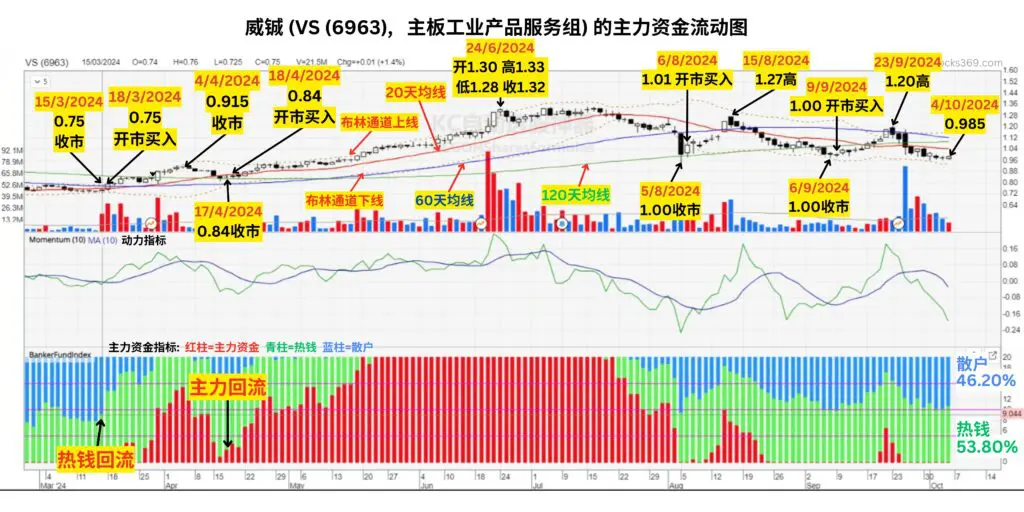 吴继宗吴老师在星洲日报和星洲网的吴继宗【财经专栏-筹码K线】于2024年10月5日发表的文章，欢迎阅读。