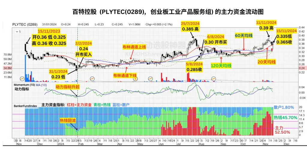 PLYTEC 百特控股 展望正面 吴继宗 星洲日报专栏 星洲网投资周刊【财经专栏-筹码K线】于2024年11月18日发表的文章: